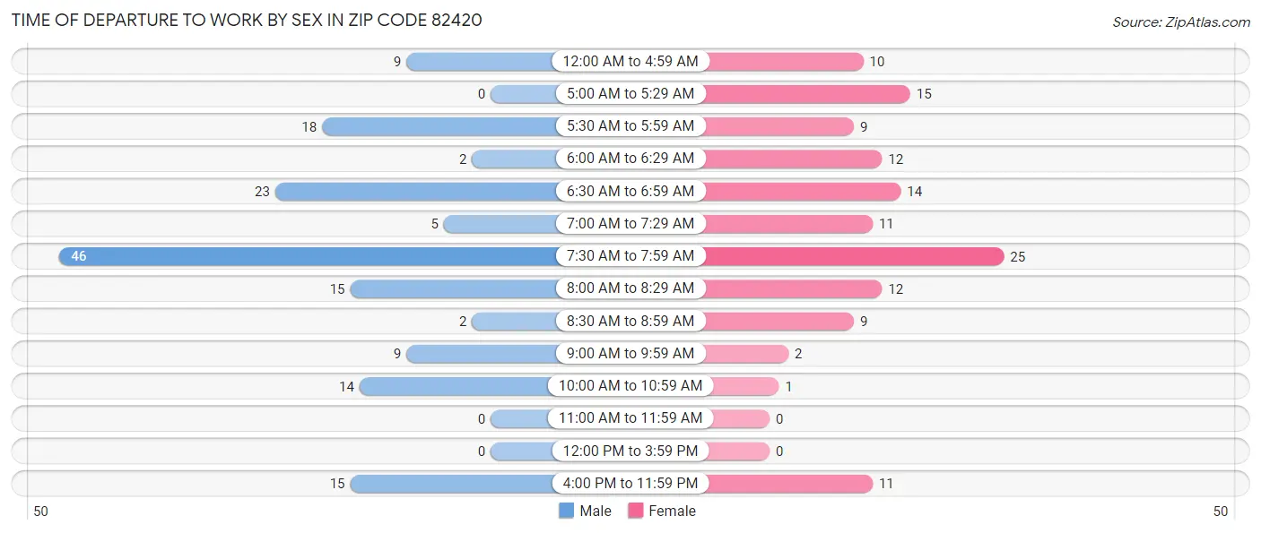 Time of Departure to Work by Sex in Zip Code 82420