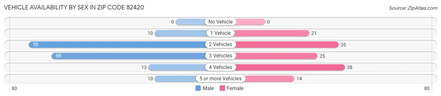 Vehicle Availability by Sex in Zip Code 82420