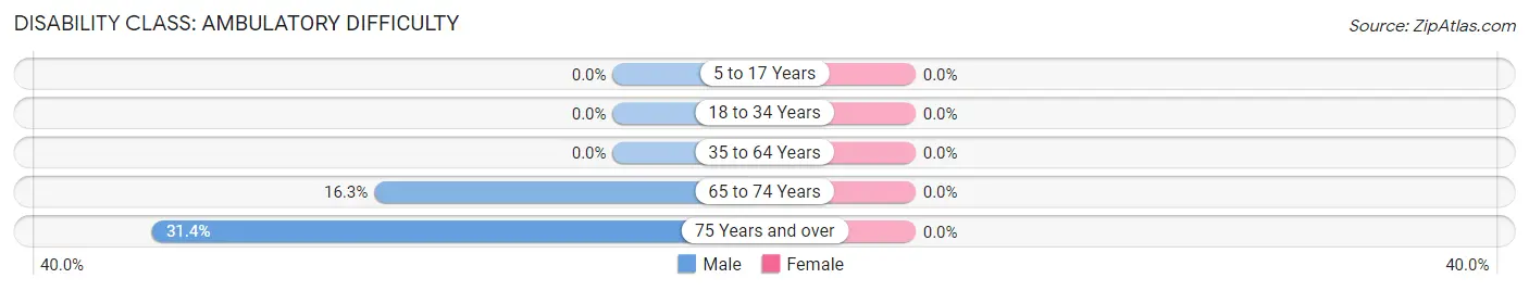 Disability in Zip Code 82421: <span>Ambulatory Difficulty</span>