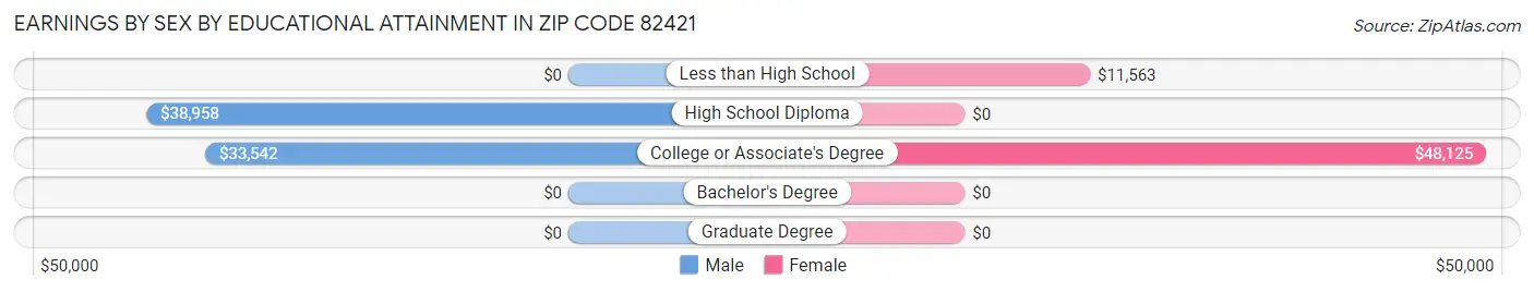 Earnings by Sex by Educational Attainment in Zip Code 82421