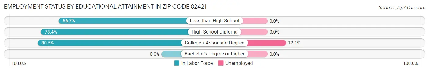 Employment Status by Educational Attainment in Zip Code 82421