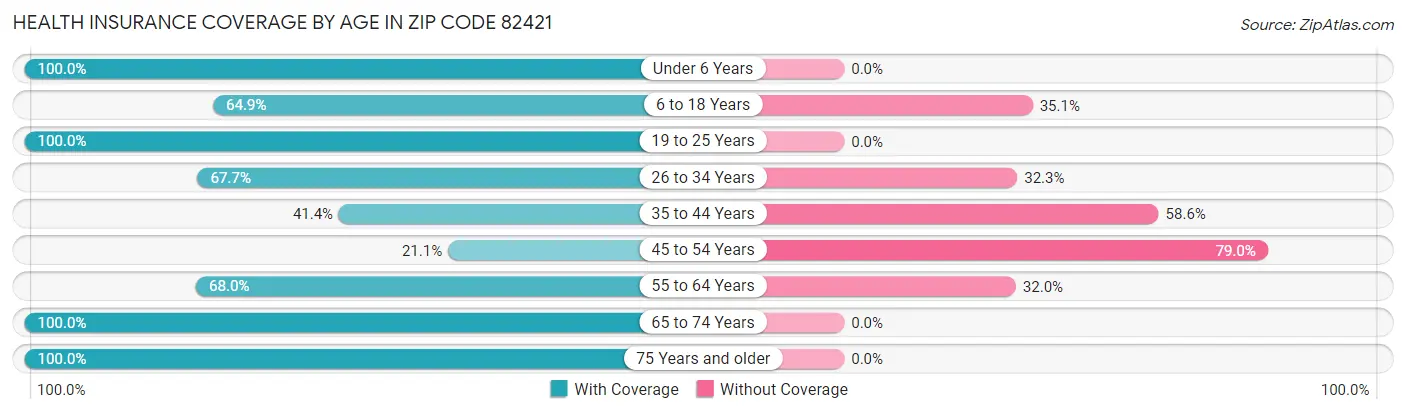 Health Insurance Coverage by Age in Zip Code 82421