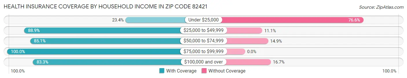 Health Insurance Coverage by Household Income in Zip Code 82421