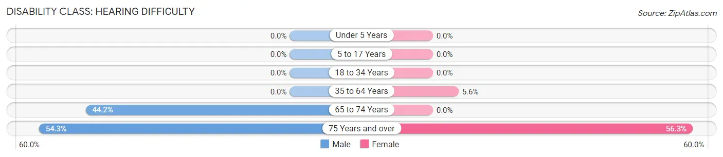 Disability in Zip Code 82421: <span>Hearing Difficulty</span>