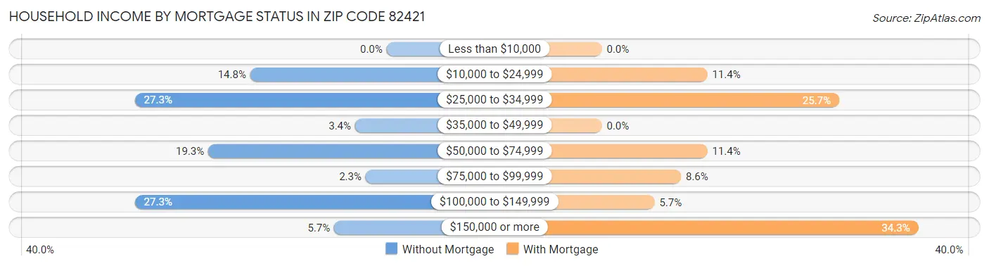Household Income by Mortgage Status in Zip Code 82421