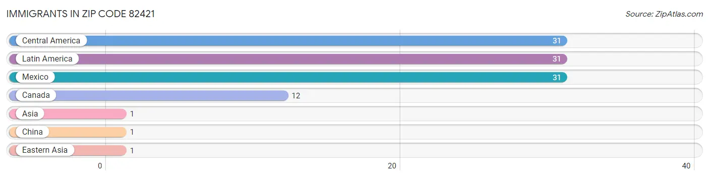 Immigrants in Zip Code 82421