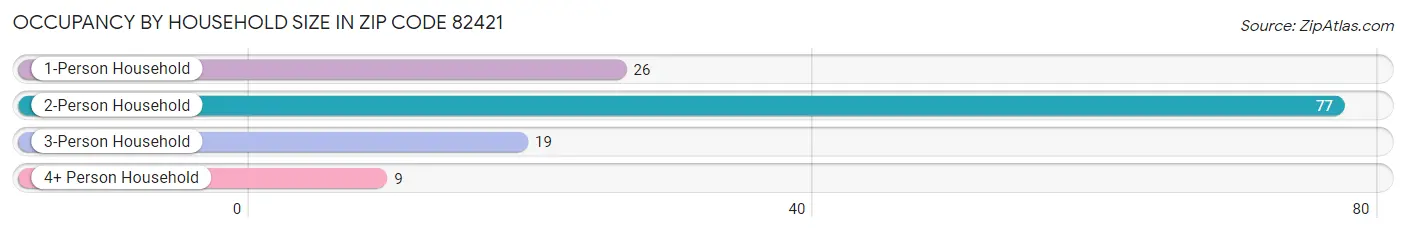 Occupancy by Household Size in Zip Code 82421