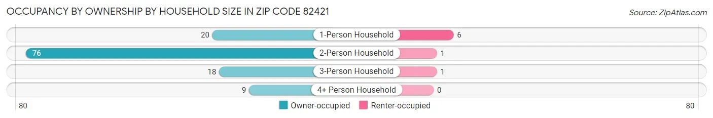 Occupancy by Ownership by Household Size in Zip Code 82421