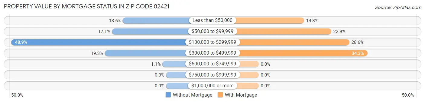 Property Value by Mortgage Status in Zip Code 82421
