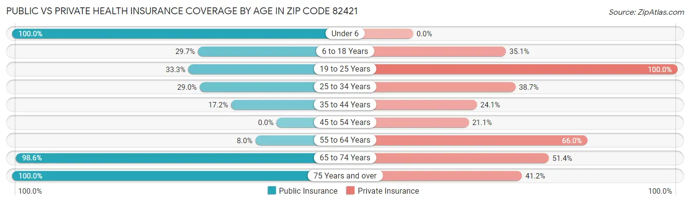 Public vs Private Health Insurance Coverage by Age in Zip Code 82421