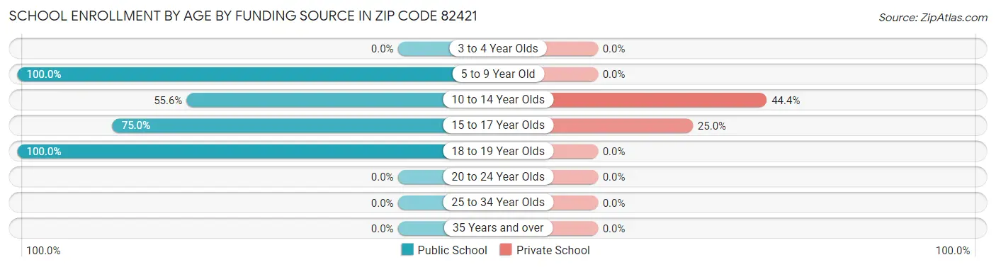School Enrollment by Age by Funding Source in Zip Code 82421