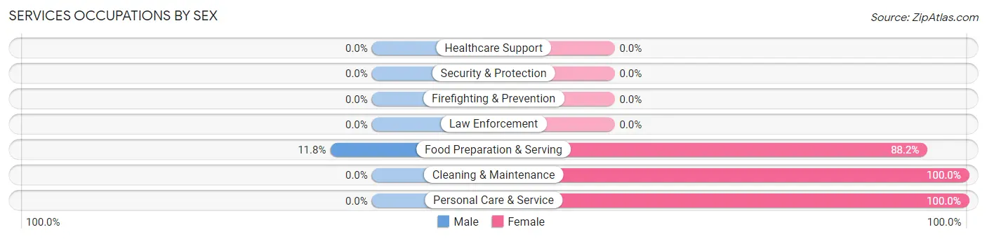 Services Occupations by Sex in Zip Code 82421