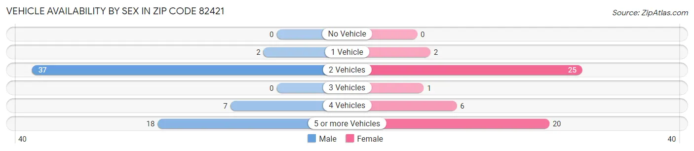Vehicle Availability by Sex in Zip Code 82421