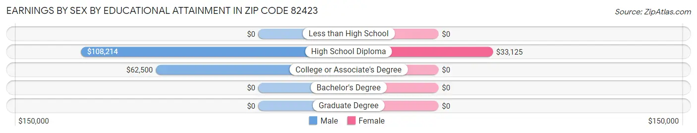 Earnings by Sex by Educational Attainment in Zip Code 82423