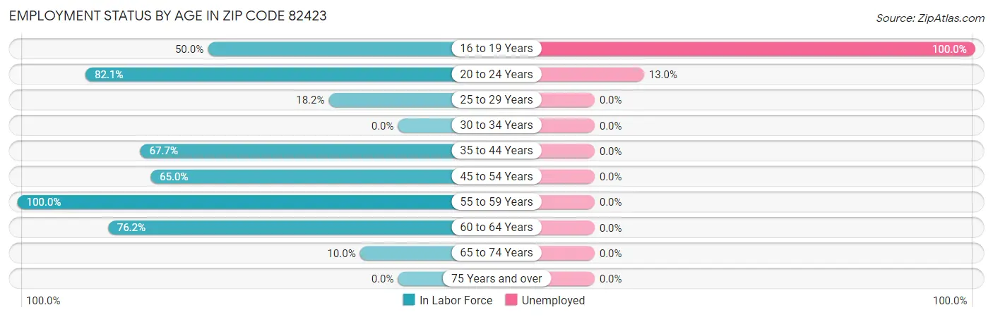 Employment Status by Age in Zip Code 82423