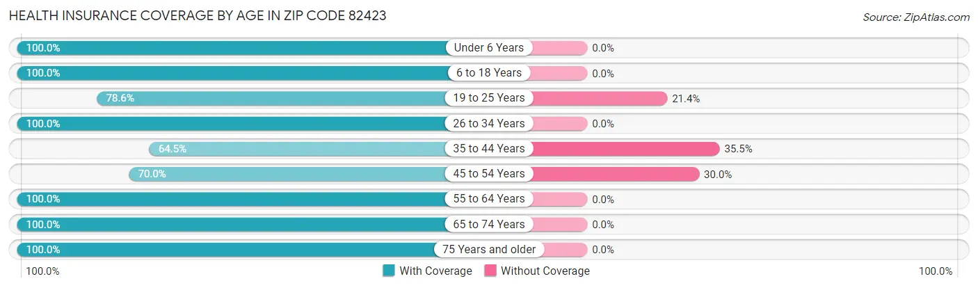 Health Insurance Coverage by Age in Zip Code 82423