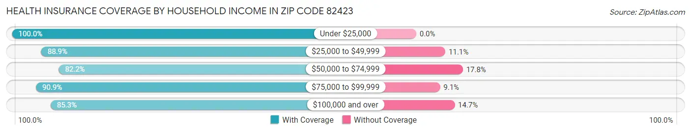 Health Insurance Coverage by Household Income in Zip Code 82423