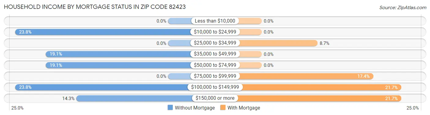 Household Income by Mortgage Status in Zip Code 82423