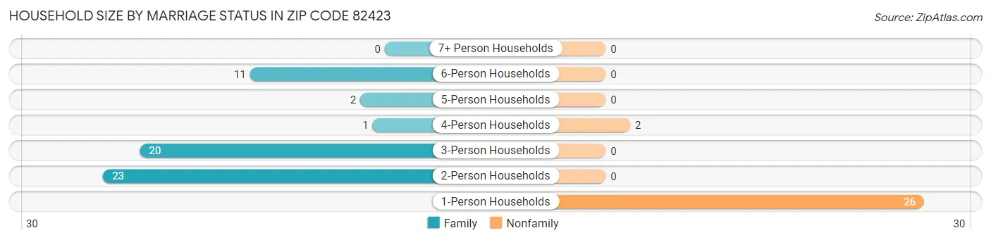Household Size by Marriage Status in Zip Code 82423