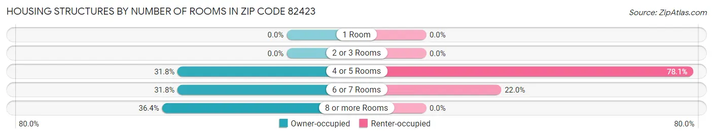 Housing Structures by Number of Rooms in Zip Code 82423