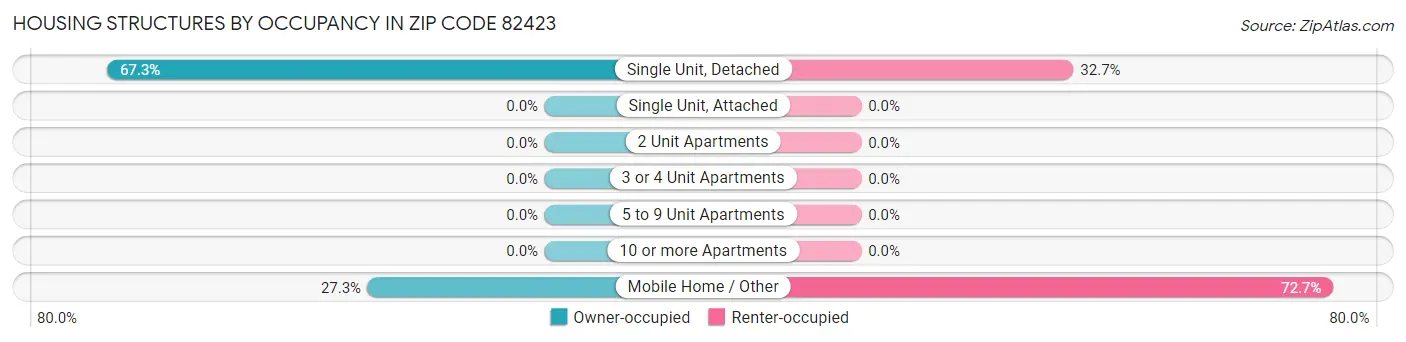 Housing Structures by Occupancy in Zip Code 82423