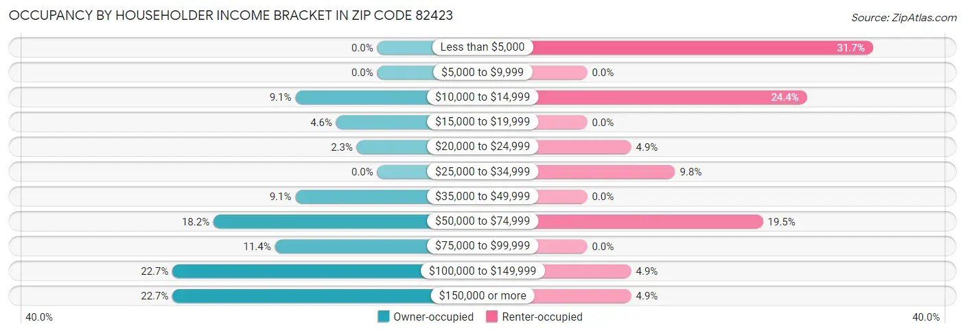 Occupancy by Householder Income Bracket in Zip Code 82423