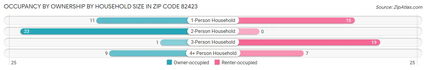 Occupancy by Ownership by Household Size in Zip Code 82423