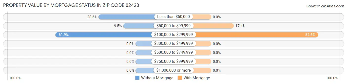 Property Value by Mortgage Status in Zip Code 82423