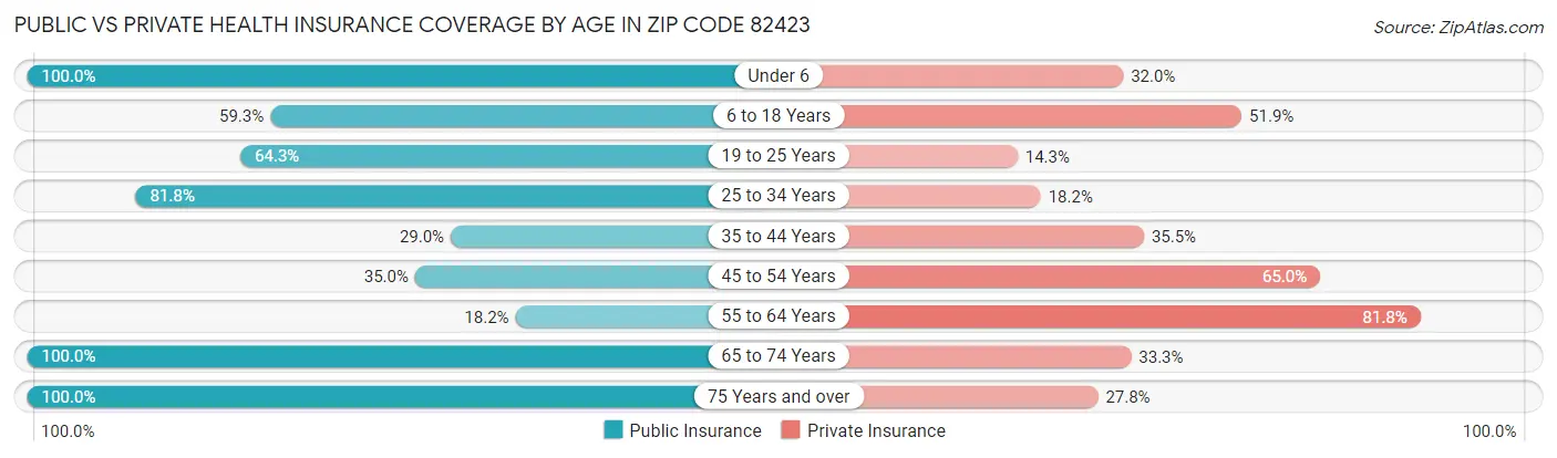 Public vs Private Health Insurance Coverage by Age in Zip Code 82423