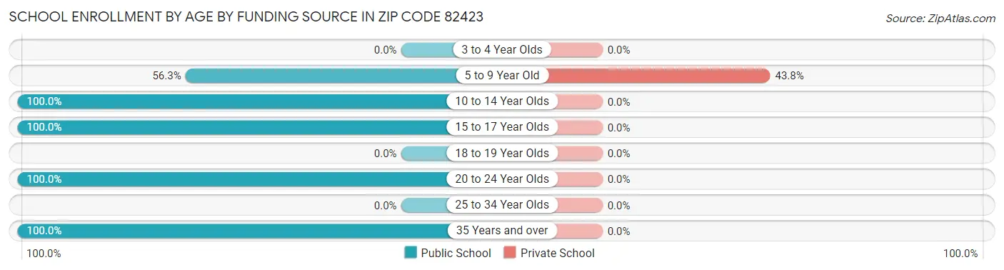 School Enrollment by Age by Funding Source in Zip Code 82423