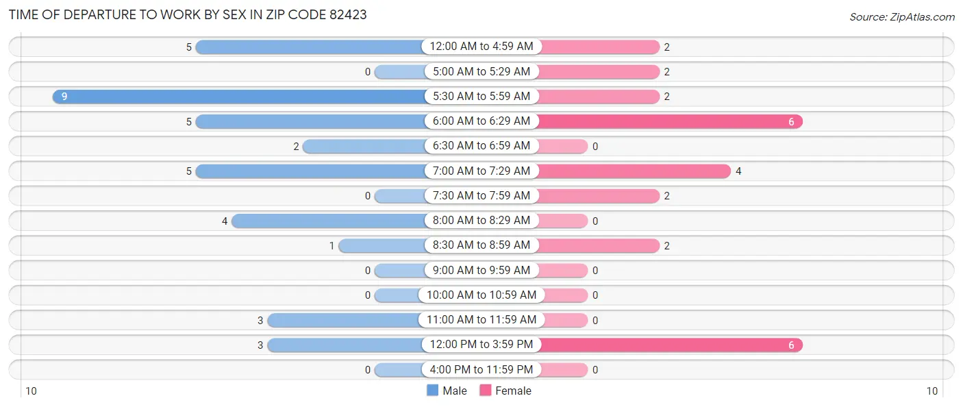 Time of Departure to Work by Sex in Zip Code 82423