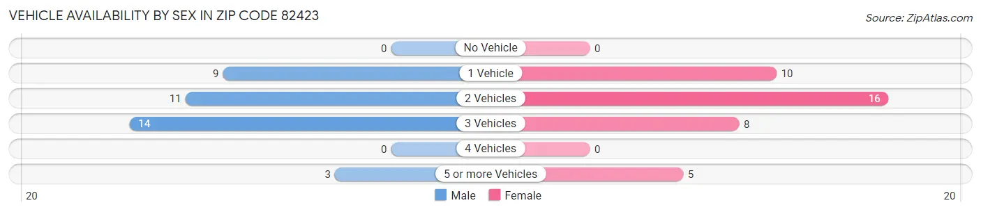 Vehicle Availability by Sex in Zip Code 82423