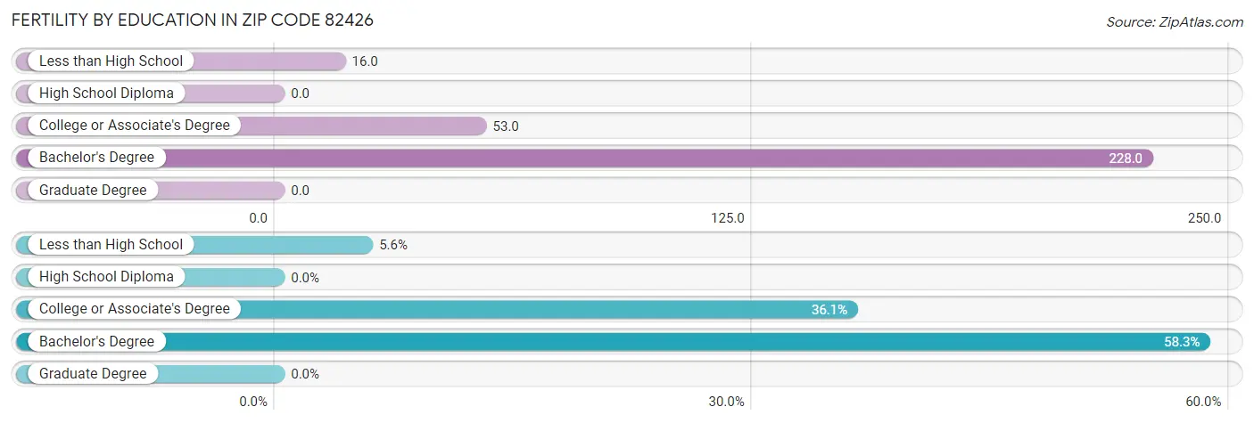 Female Fertility by Education Attainment in Zip Code 82426