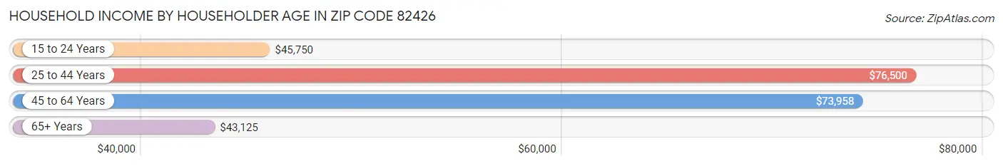 Household Income by Householder Age in Zip Code 82426