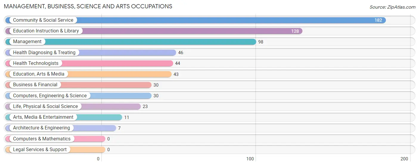 Management, Business, Science and Arts Occupations in Zip Code 82426