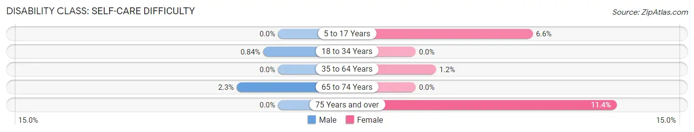 Disability in Zip Code 82426: <span>Self-Care Difficulty</span>