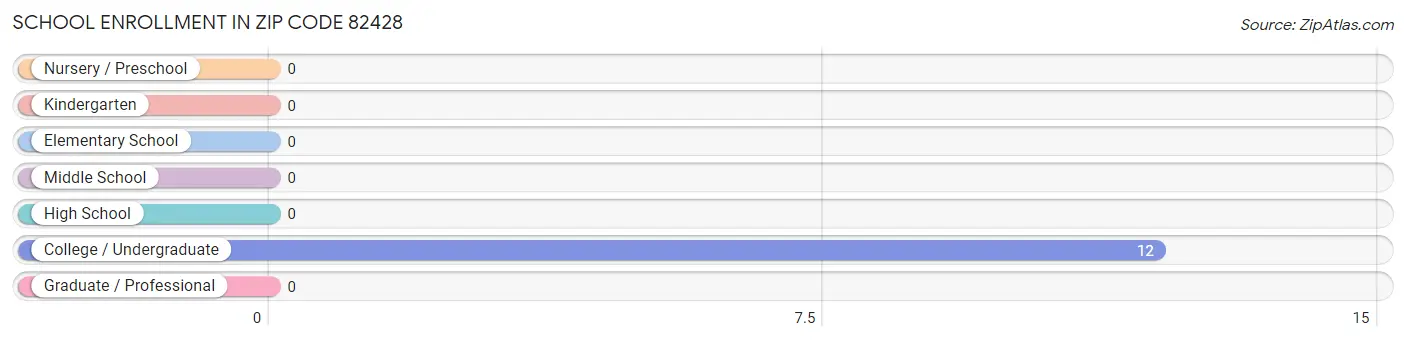 School Enrollment in Zip Code 82428