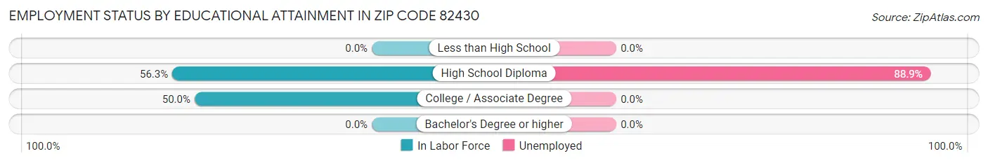 Employment Status by Educational Attainment in Zip Code 82430