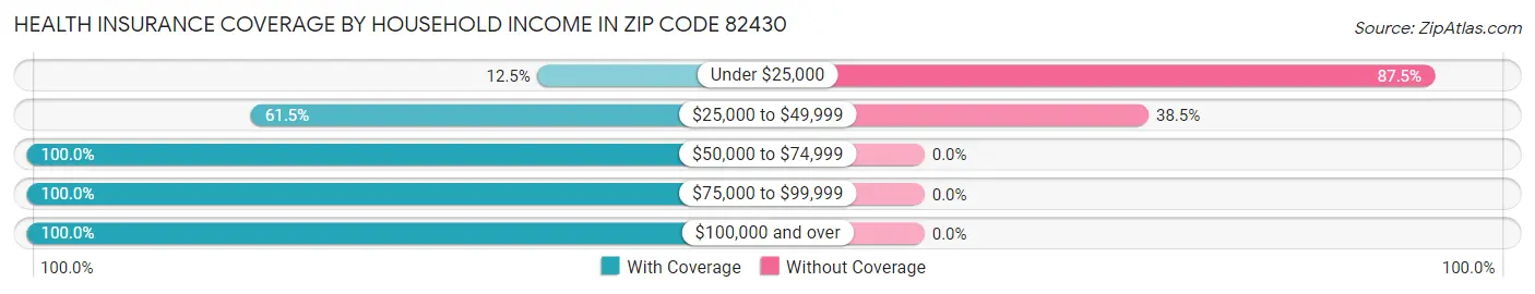 Health Insurance Coverage by Household Income in Zip Code 82430