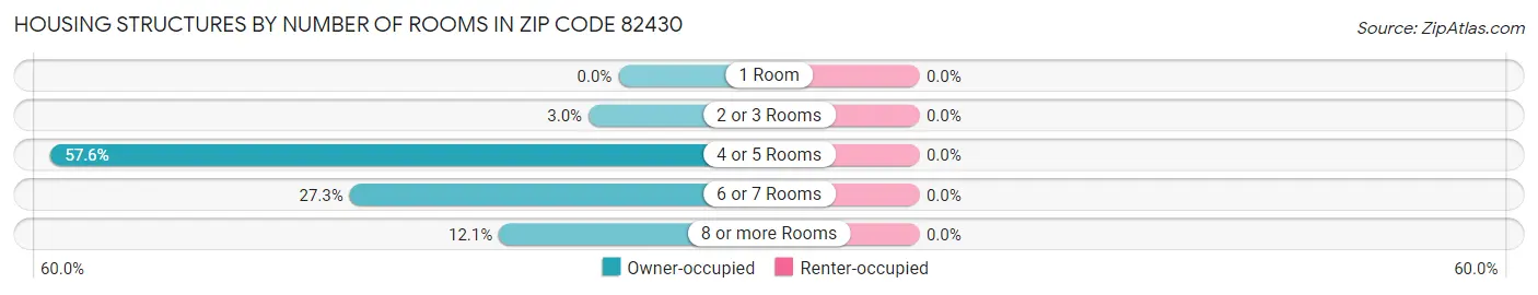 Housing Structures by Number of Rooms in Zip Code 82430