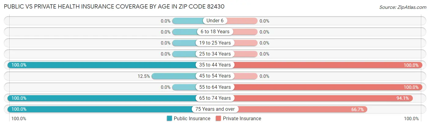 Public vs Private Health Insurance Coverage by Age in Zip Code 82430