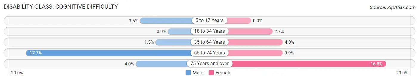 Disability in Zip Code 82431: <span>Cognitive Difficulty</span>