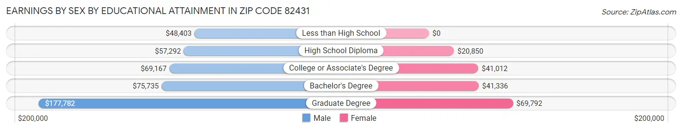 Earnings by Sex by Educational Attainment in Zip Code 82431