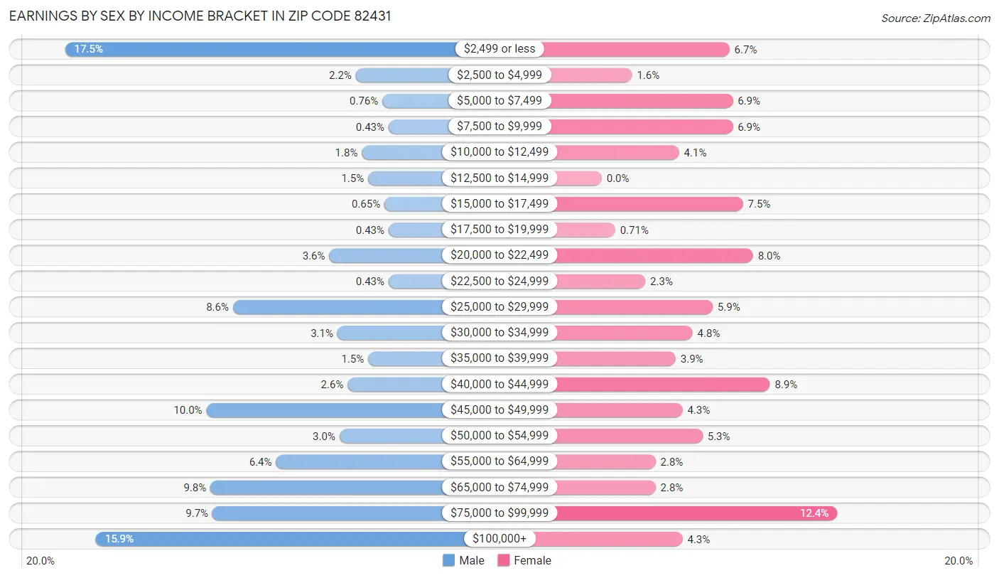 Earnings by Sex by Income Bracket in Zip Code 82431