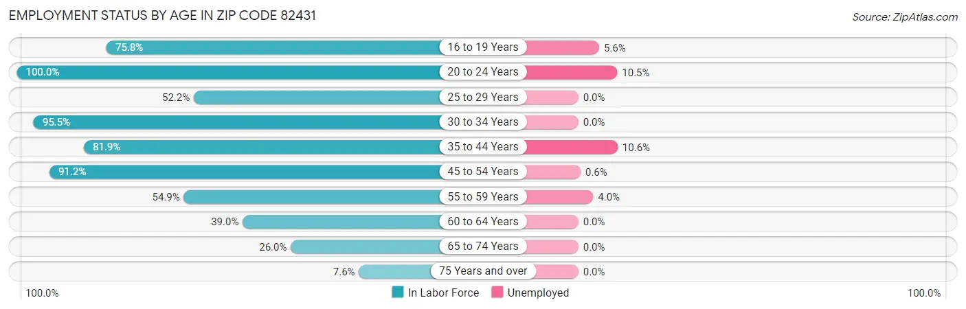 Employment Status by Age in Zip Code 82431