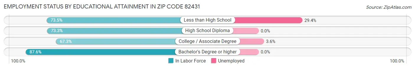 Employment Status by Educational Attainment in Zip Code 82431