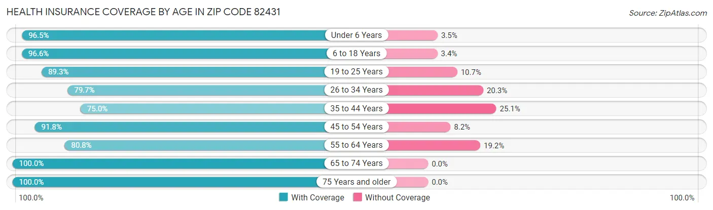 Health Insurance Coverage by Age in Zip Code 82431
