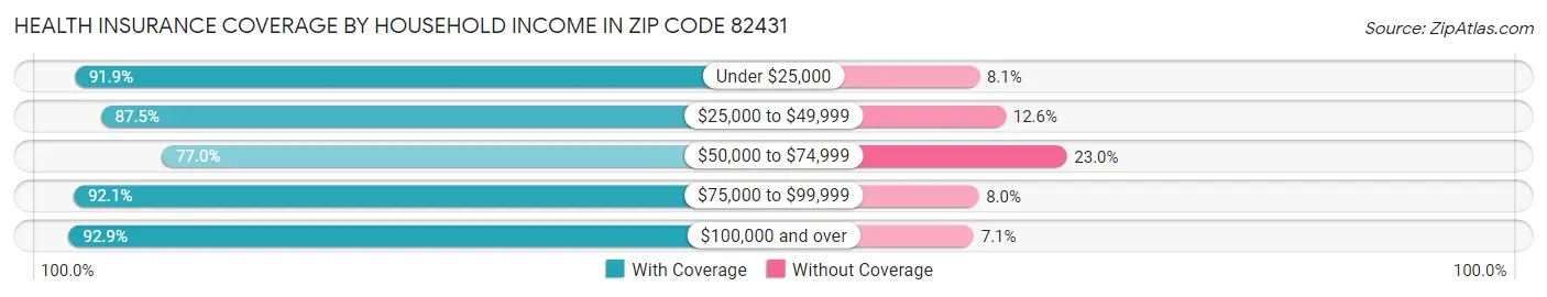 Health Insurance Coverage by Household Income in Zip Code 82431