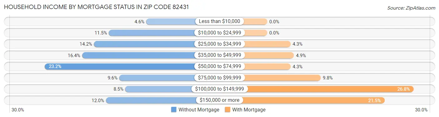 Household Income by Mortgage Status in Zip Code 82431