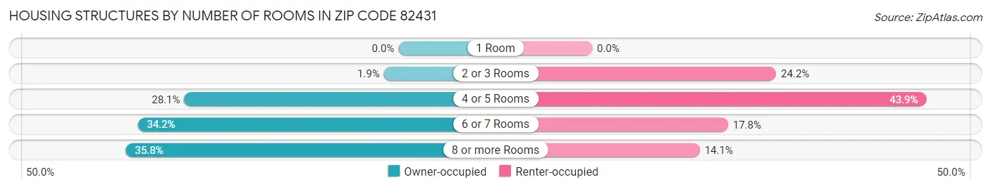 Housing Structures by Number of Rooms in Zip Code 82431